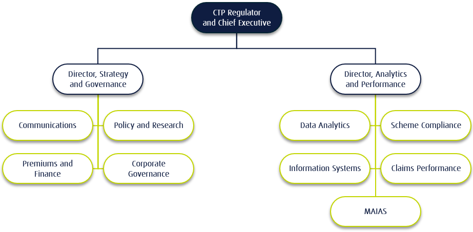 Organisational Structure for the CTP Regulator 2023-24