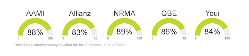 Based on claimants surveyed in the last 12 months up to 31/12/2023. AAMI 82%, Allianz 84%, NRMA 80%, QBE 82%, Youi 74%