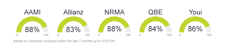 Based on claimants surveyed in the last 6 months up to 31 May 2024: AAMI 82%, Allianz 81%, NRMA 80%, QBE 83%, Youi 79%.