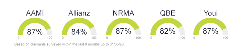 Based on claimants surveyed in the last 12 months up to 31/12/2023. AAMI 82%, Allianz 84%, NRMA 80%, QBE 82%, Youi 74%
