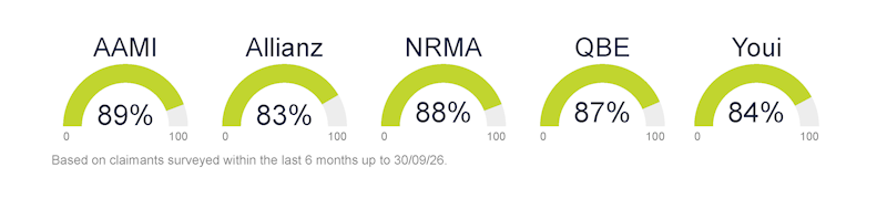 Based on claimants surveyed in the last 6 months up to 31 May 2024: AAMI 82%, Allianz 81%, NRMA 80%, QBE 83%, Youi 79%.