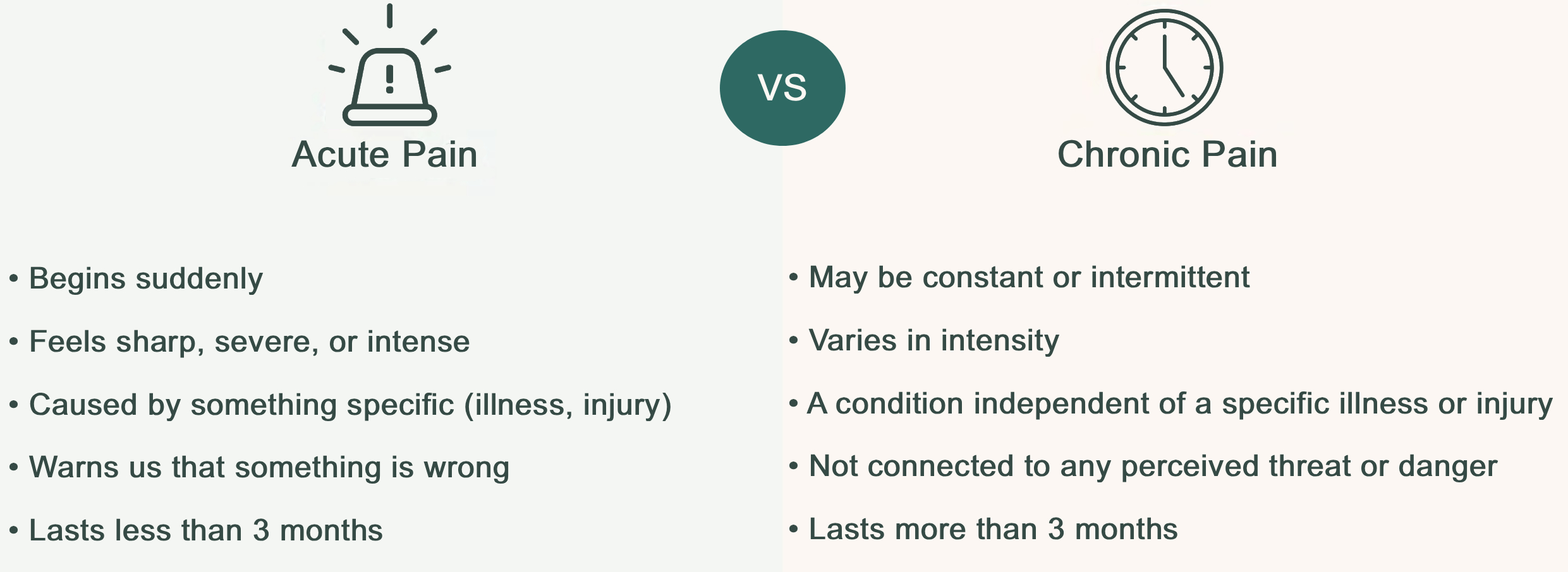 A diagram of the differences between Acute pain vs Chronic pain