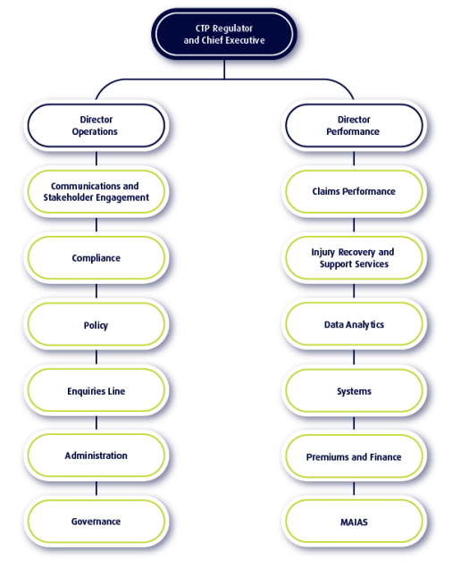 2019-2020 Organisation Structure