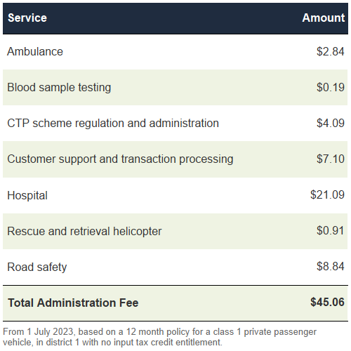 Breakdown of service fee