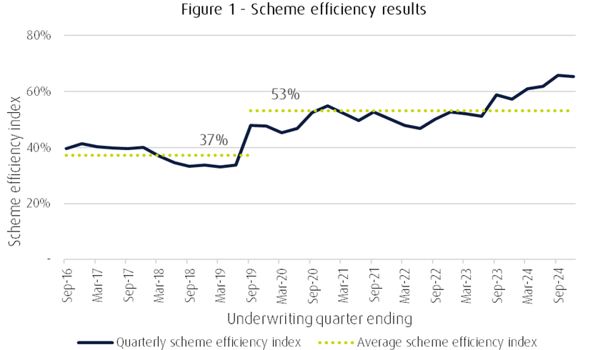 Figure 1 - Scheme efficiency results 