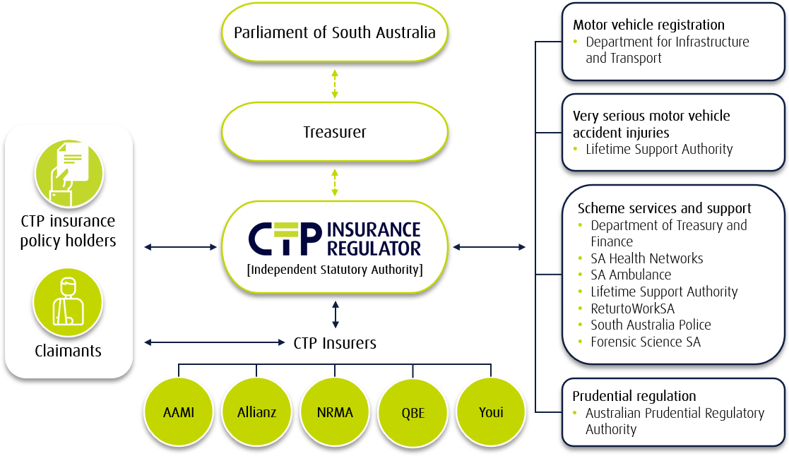 The CTP Regulator Stakeholders for 2023-24 financial year